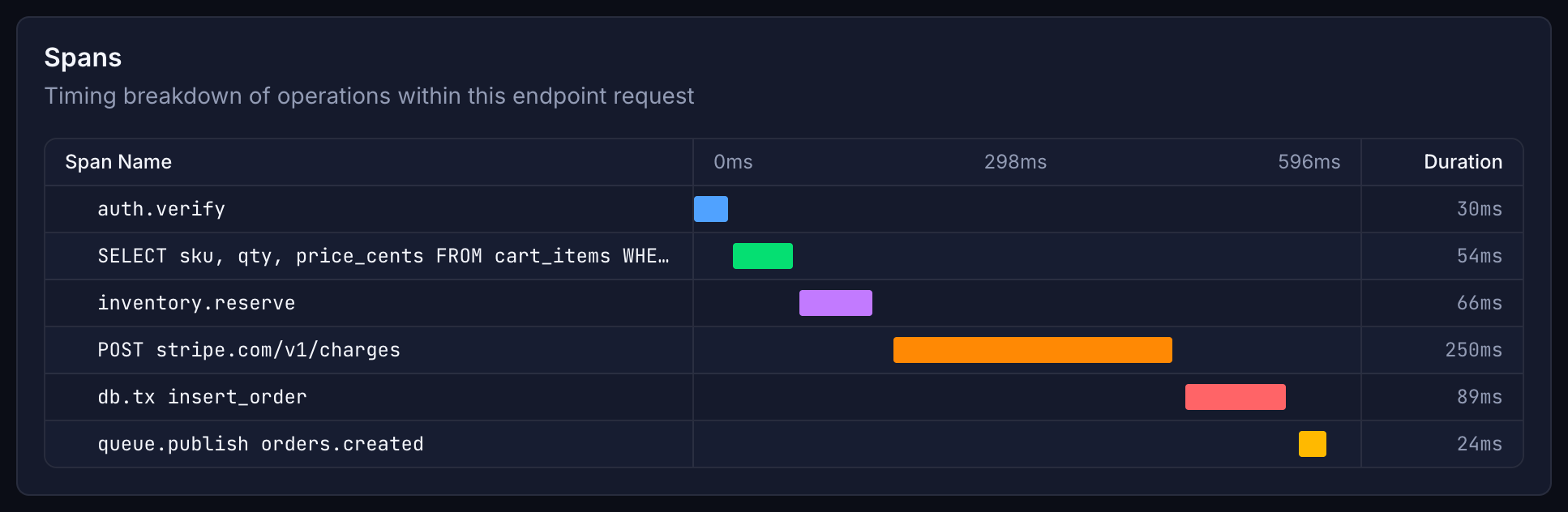 Span waterfall timing breakdown